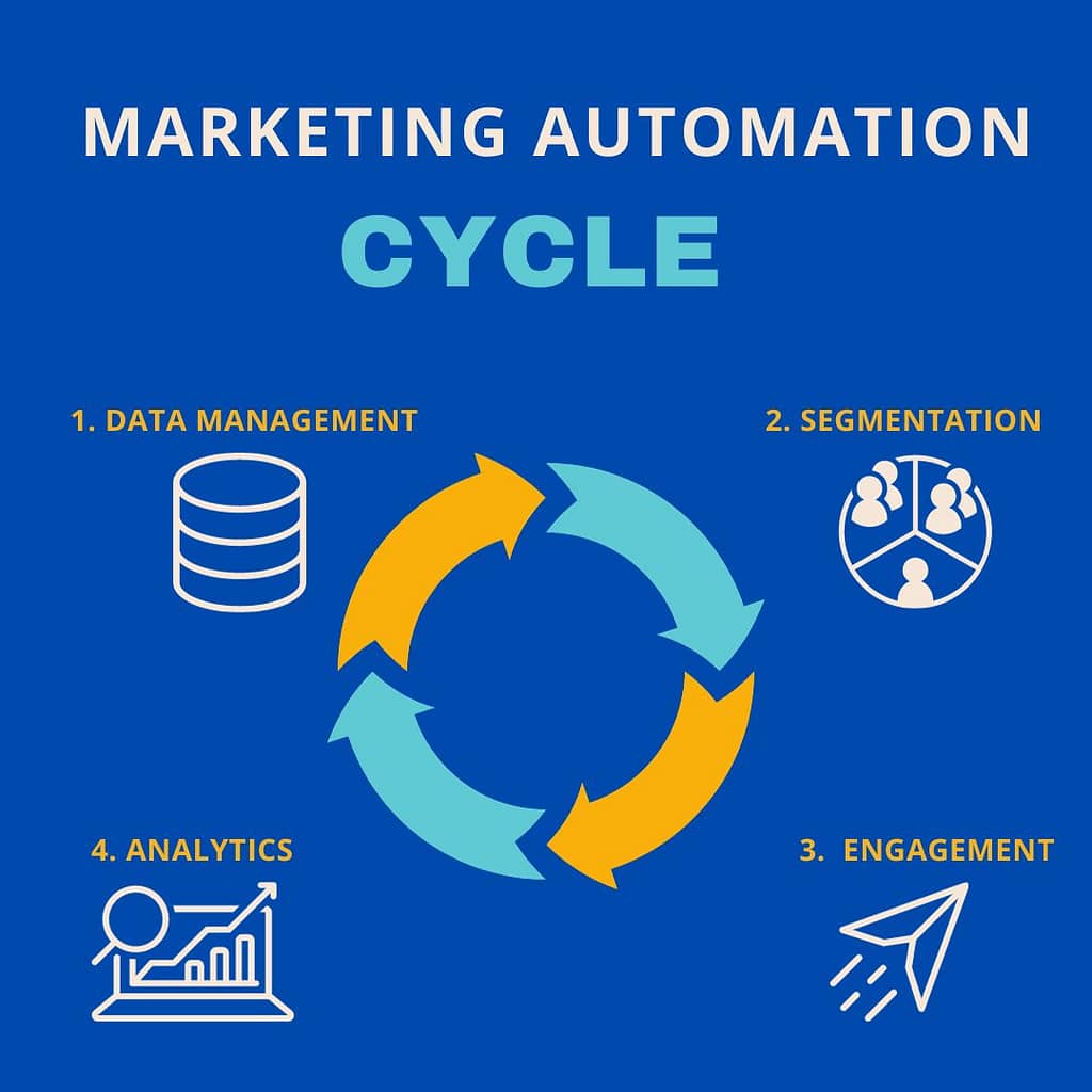 Marketing Automation cycle