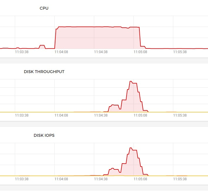 Aftermath of the fork bomb run on adobe campaign application server.